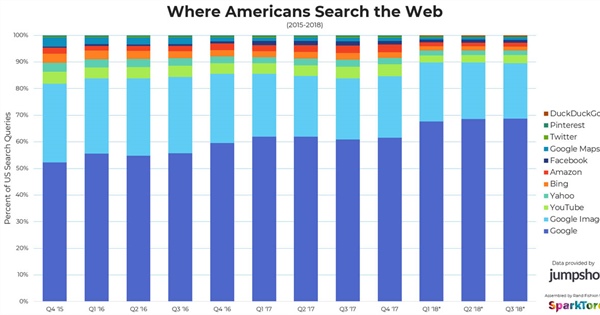 2018 Search Market Share