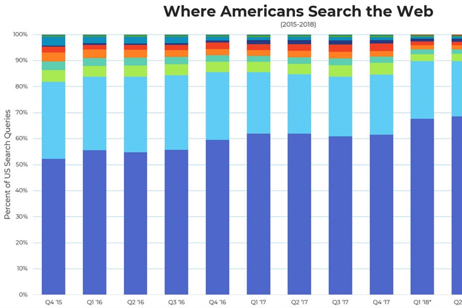 2018 Search Market Share