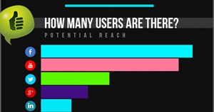 Social Media by the Numbers