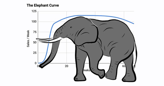 Meet the elephant curve...